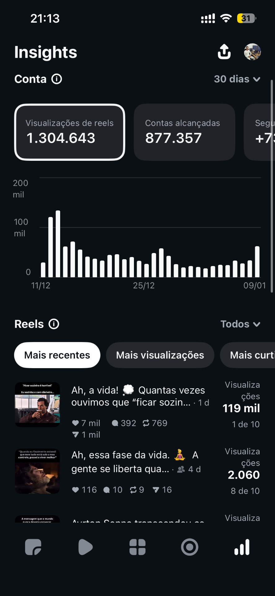 Insights: 1.3M visualizações de reels