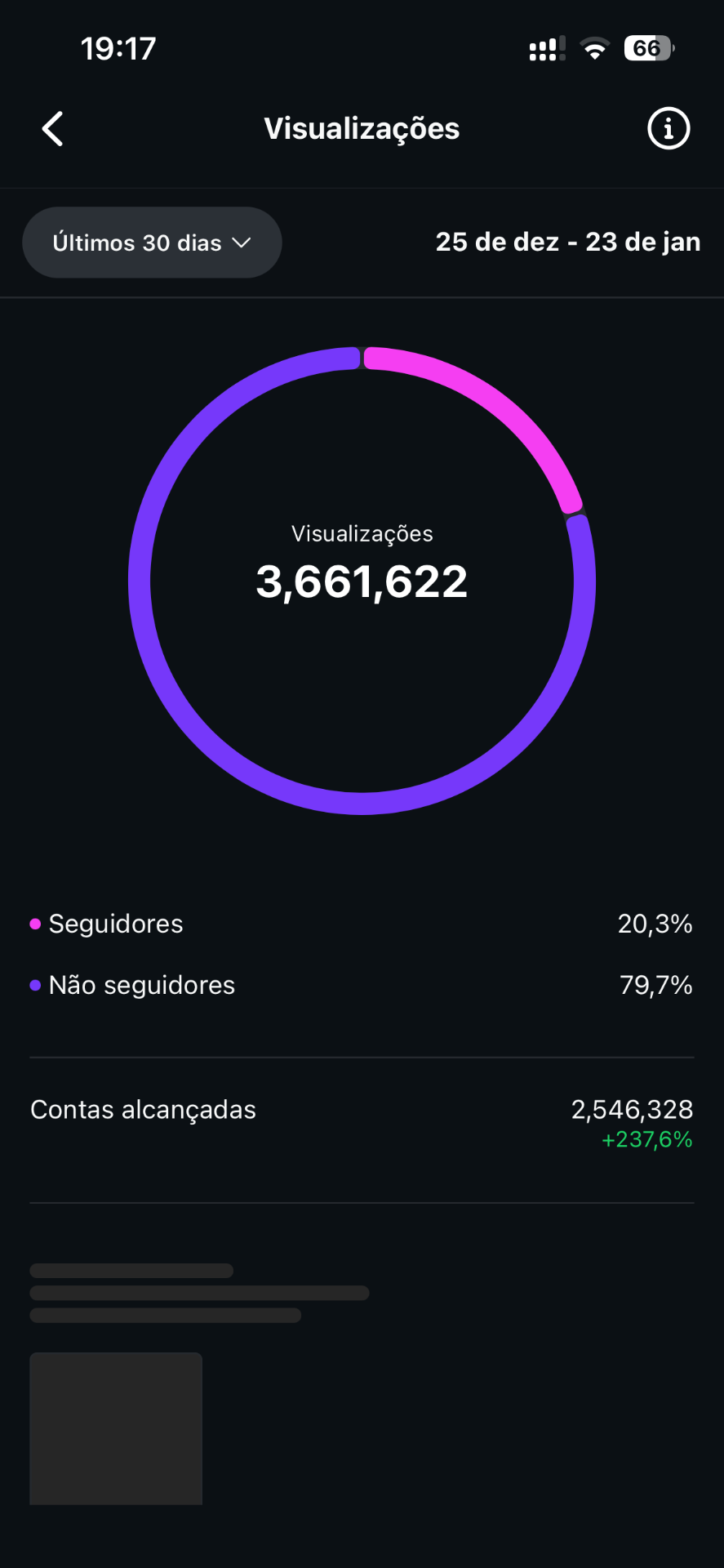 3.6M visualizações em 30 dias